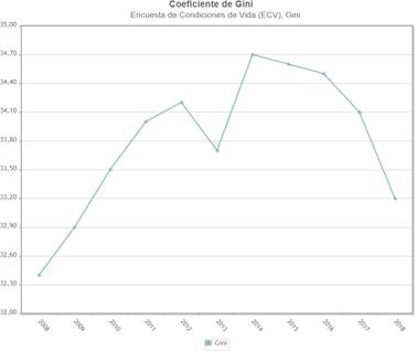 coeficiente de gini desigualdad ODS 10