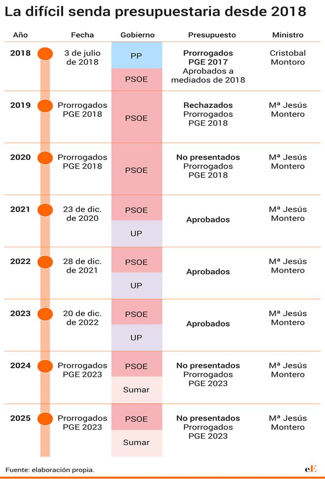 https://s03.s3c.es/imag/_v0/2310x4083/0/4/c/770x_presupuestos.gif