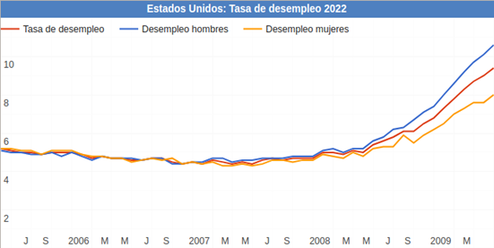 Tema 10 - Evolución del Desempleo USA. Actividades 1º Bachillerato