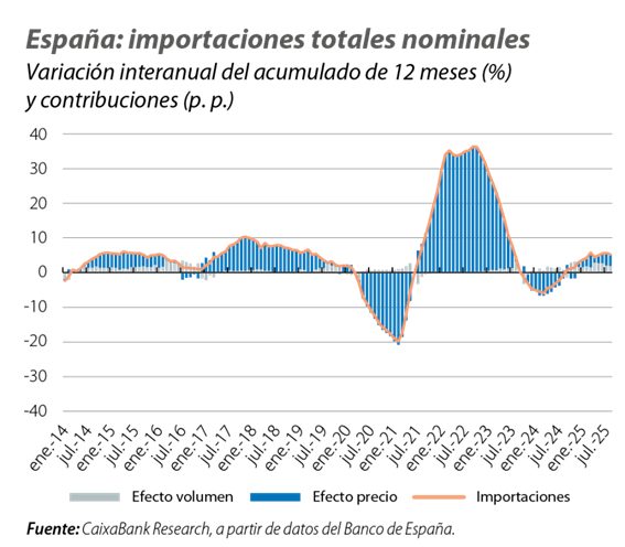 España: importaciones totales nominales