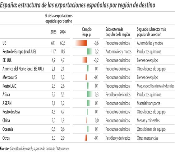 España: estructura de las exportaciones españolas por región de destino