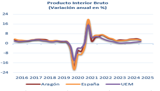 Evolución del PIB de Aragón, España y 