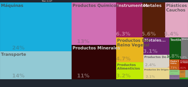 Exportaciones de los Estados Unidos 2013
