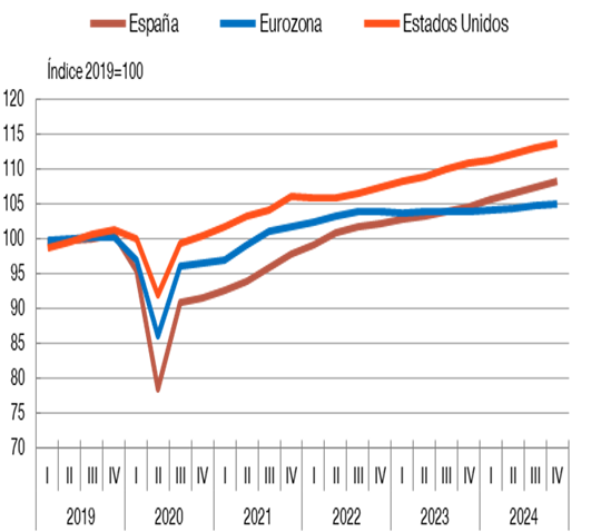 LA RECUPERACIÓN ECONÓMICA EN ESPAÑA HA SIDO ALGO MÁS VIGOROSA QUE EN LA EUROZONA