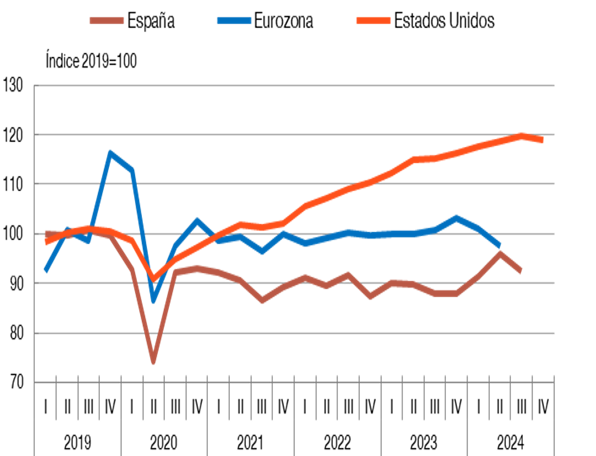LA INVERSIÓN PRODUCTIVA PRIVADA NO HA RECUPERADO LOS NIVELES PRE-PANDEMIA