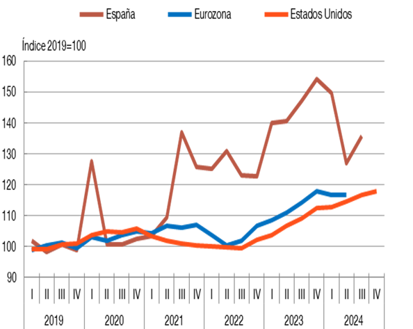 LA INVERSIÓN PÚBLICA HA CRECIDO CON FUERZA DESDE 2021