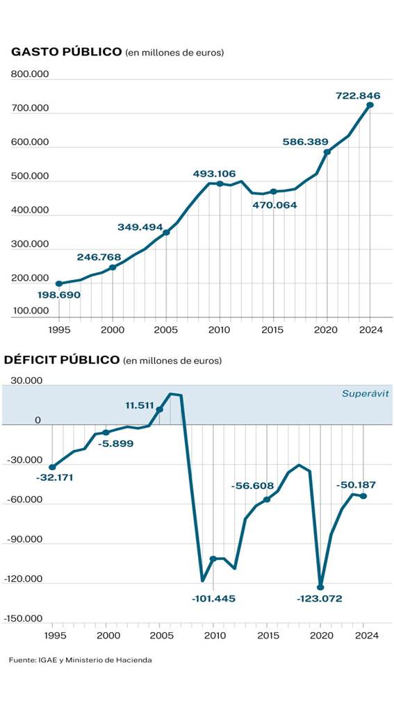 Gasto y Déficit Público