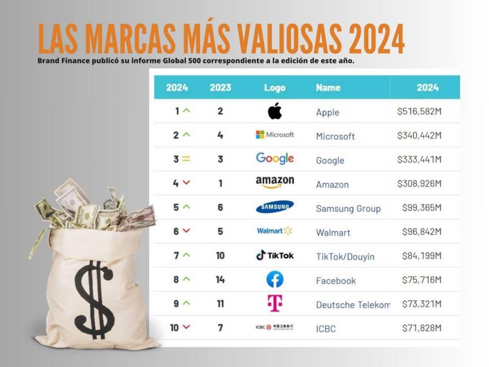 Tema 5 - Marcas más Valiosas del Mundo. Economía 1º Bachillerato Actividades