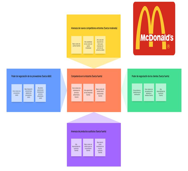 La industria de comida rápida