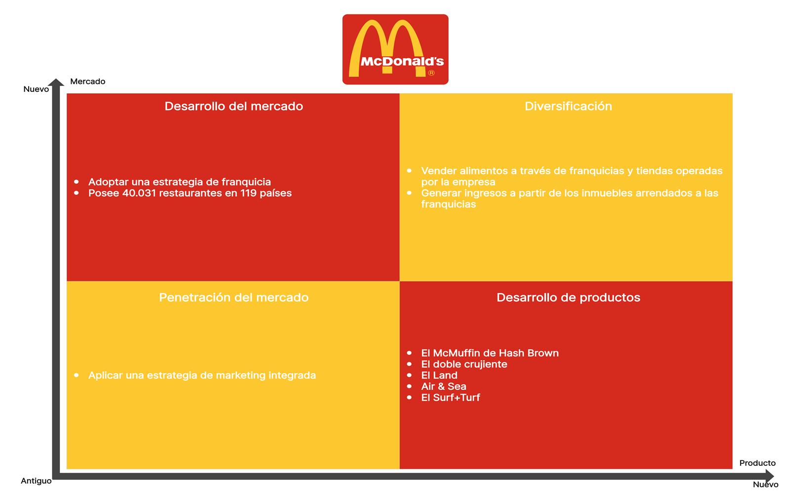Ejemplo 6: McDonald's