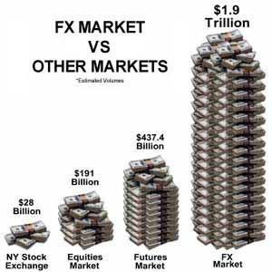 Forex vs otros mercados financieros