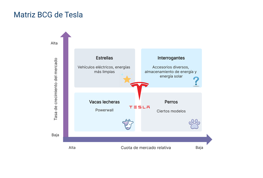 Matriz BCG de Tesla