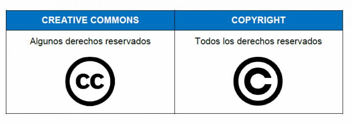 Creative Commons y Copyright