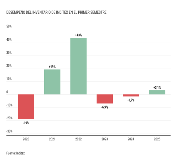 https://elmercantil.com/wp-content/uploads/2025/09/DESEMPENO-DEL-INVENTARIO-DE-INDITEX-EN-EL-PRIMER-SEMESTRE.png