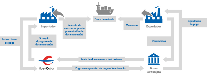 Remesas Documentarias de Importación