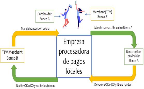 Como funcionan los esquemas locales. Pago Local. Flujo transacción pago local.