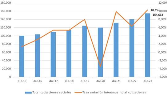 Ingresos por cotizaciones a la Seguridad Social