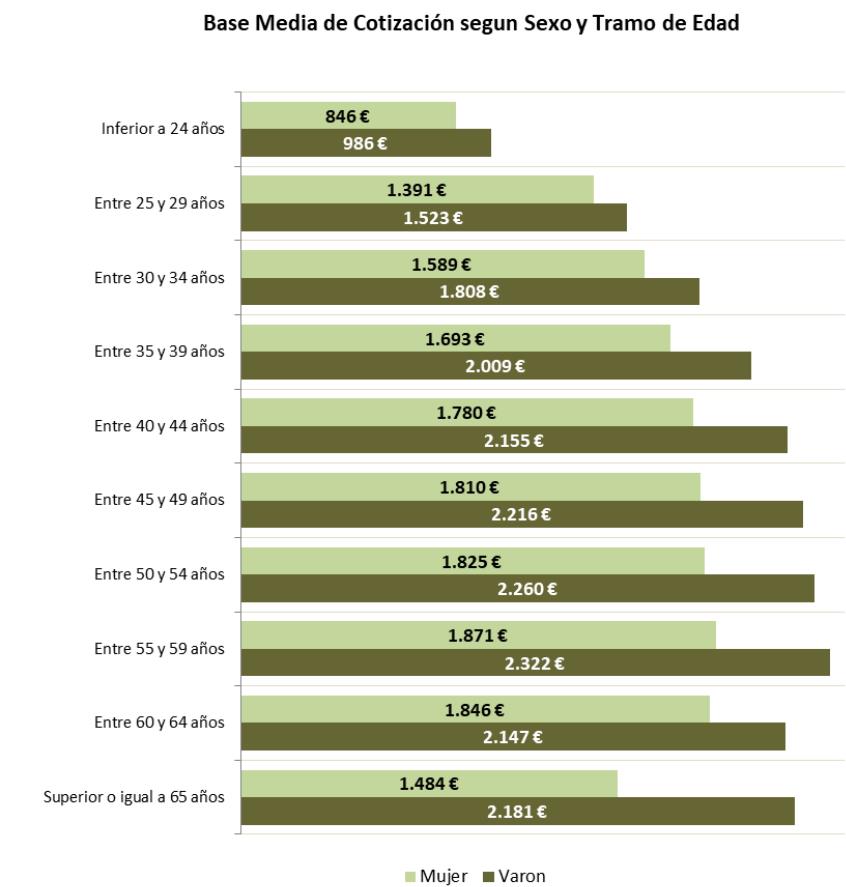Cotización sexo y edad