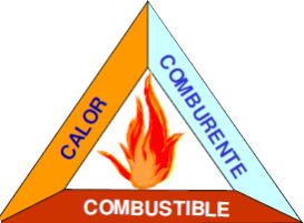Triángulo del fuego