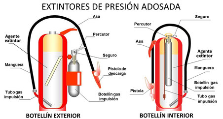 Partes de los extintores de presión adosada. AprendEmergencias