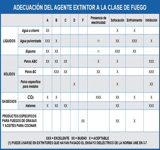 Agentes extintores y clases de fuego. AprendEmergencias